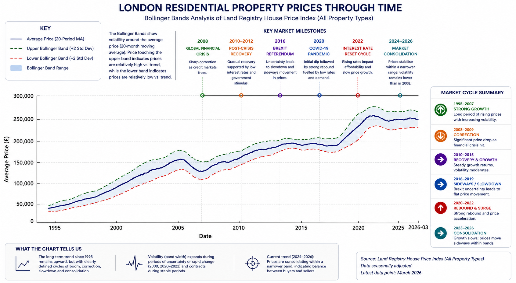 London Housing Market Through the Lens of Time – An Updated Perspective